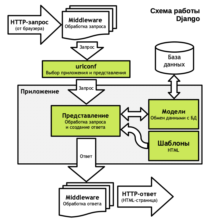 Схема работы приложения django